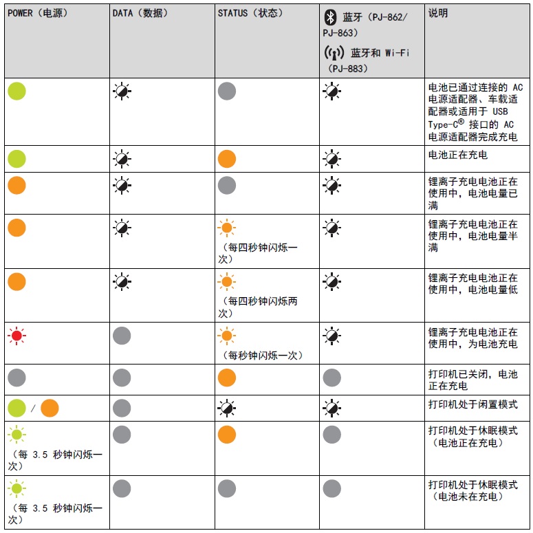 便携打印机LED 指示灯模式及其相应指示
